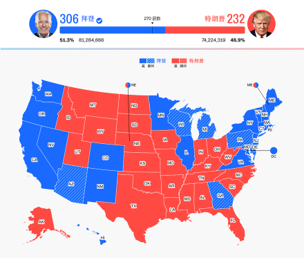 2020年总统选举地图，拜登成功拿下多个关键州，赢得选举 